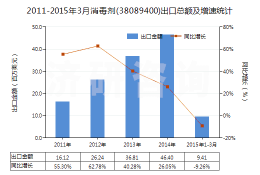 2011-2015年3月消毒劑(38089400)出口總額及增速統(tǒng)計(jì)